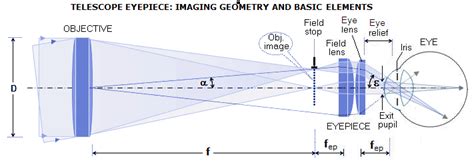 Telescope Eyepiece