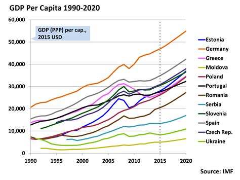 Historical Gdp Per Capita And Projections For Various European