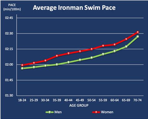 Average Swim Times For An Ironman My Tri World