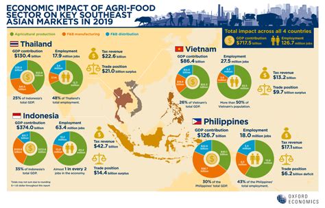 [Guest Post] ผลวิจัยชี้มูลค่าภาคอุตสาหกรรมเกษตร-อาหารไทยหดตัวร้อยละ 6 ...