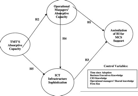 Bi Assimilation Model Download Scientific Diagram