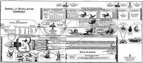 Book Of Revelation Timeline Chart Daniel Commentaries Religous