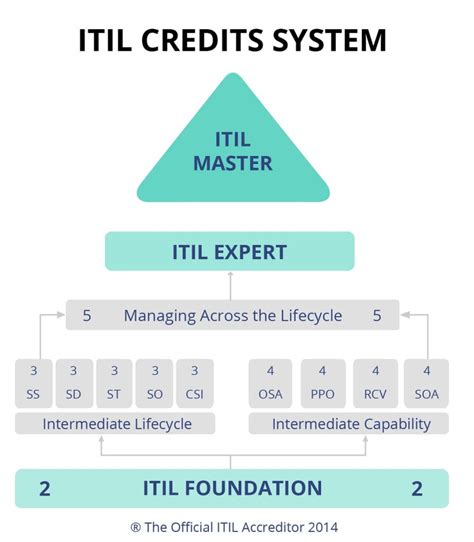Decoding Itil A Guide To Certification Levels And Their Impact