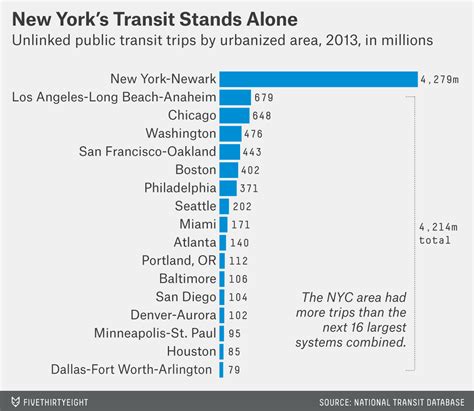 How Your Citys Public Transit Stacks Up Fivethirtyeight
