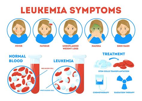 Leukaemia Types Causes Symptoms Diagnosis Treatment Gambaran