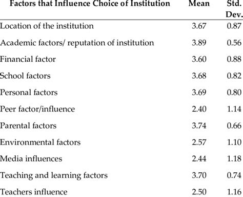 Factors Influencing Students Choice Of Tertiary Institution Download