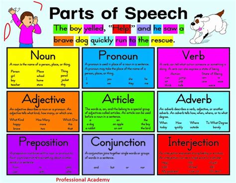 Easy Way To Learn English Grammar The Parts Of Speech