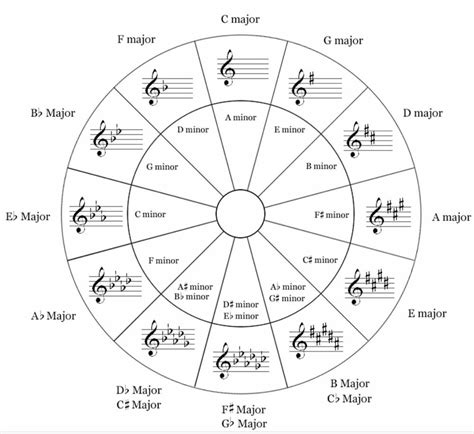 Tikz Pgf Circle Of Fifths Diagram With Printed Music In Latex Tex