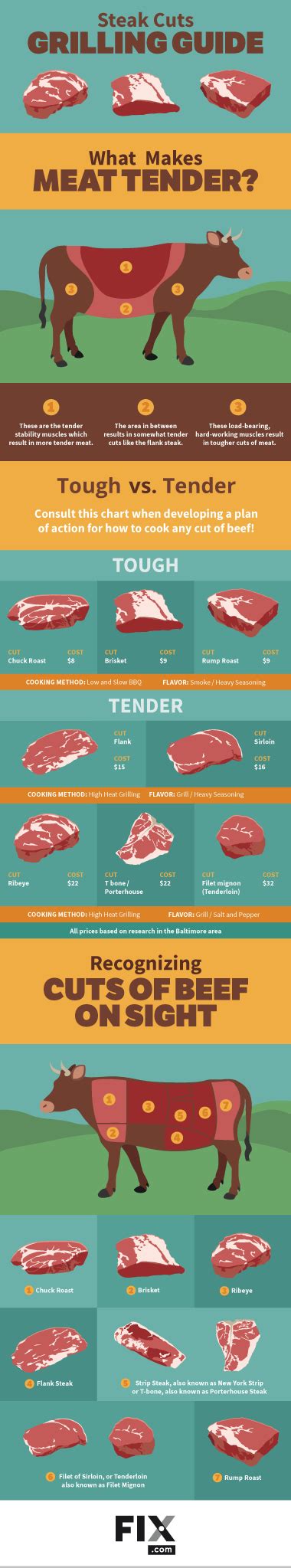 How To Cook Tough Cuts Of Beef Beef Poster