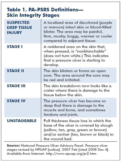 Stages Of Pressure Ulcers Nursing Cheat Icu Nursing Nursing Study