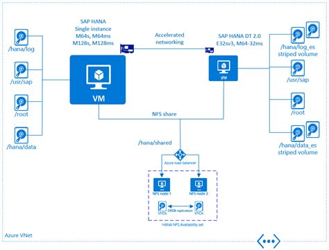 Configuraciones Y Operaciones De Infraestructura De SAP HANA En Azure Microsoft Learn