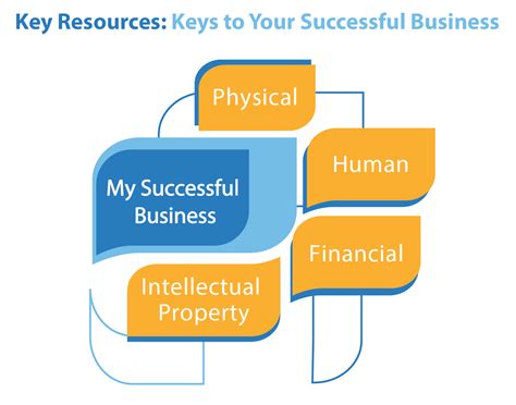 In General What Is A Businesss Most Valuable Resource