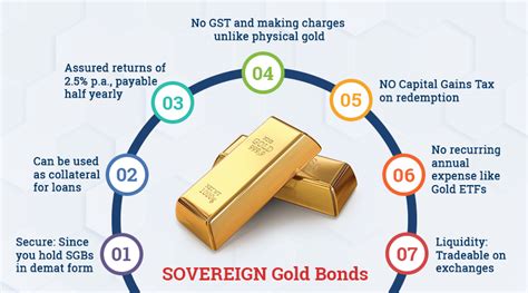 Gold bonds can be used as collateral for loans. Investment in Sovereign Gold Bonds