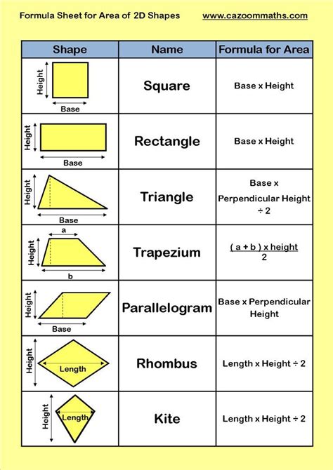 Surface Area Formula Chart