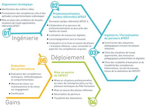 Formation Continue Aux Métiers De Lindustrie Maison De Lindustrie