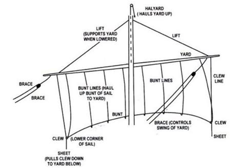 Square Sail Rigging Diagram