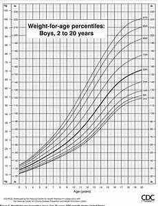 Cdc Chart Boys Combined Growth Charts For Girls And Boys This