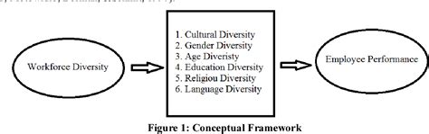Workforce Diversity And Its Impact On Employee Performance Semantic Scholar
