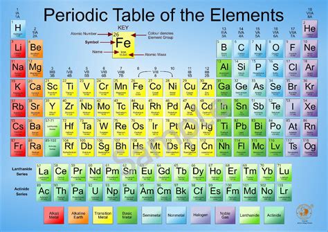 2022 Periodic Table Elements Poster Chemistry Science Educational Wall