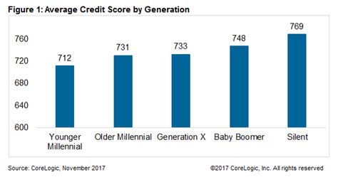Millennial Homebuyers Are Not All The Same Corelogic