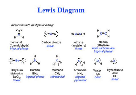 Lewis Diagram Charts