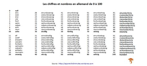 Comment Écrire Les Nombres En Allemand De 0 à 1000 Apprendre 5 Minutes