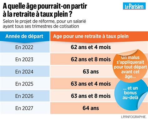 Réforme des retraites ce qui va changer pour vous Le Parisien