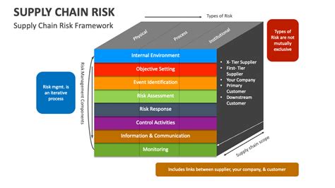 Supply Chain Risk Powerpoint Presentation Slides Ppt Template