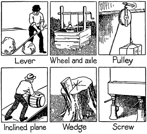 6 Types Of Simple Machines And Examples
