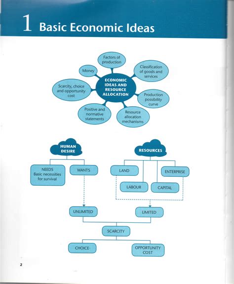 As Mindmap Ch1 5 Economic Principles Studocu