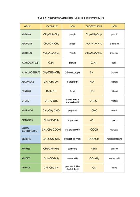 Tabla Formulación Orgánica Docsity