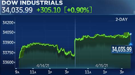 Dow Jumps 300 Points To Top 34000 For The First Time Amid Blowout