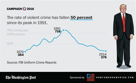fact check trump on crime statistics and stop and frisk the washington post