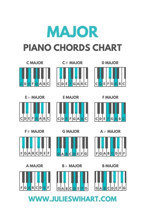 Learn To Play All Major Chords On The Piano With This Major Piano