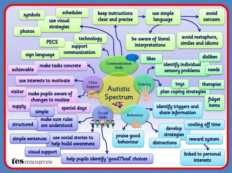 That diagnosis reminds you that life has changed forever. Infographic | Mind map, Autism spectrum disorder, Autism ...