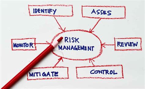 Risk Management Process 5 Steps To Manage Your Project Risks