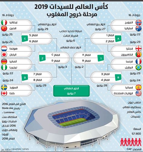 We did not find results for: كأس العالم للسيدات 2019 مرحلة خروج المغلوب | صحيفة الرياضية
