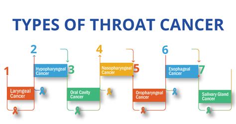 Everything About Throat Cancer Know Symptoms And Treatments
