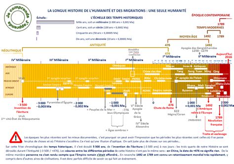 Rep Res Dhistoire Frises Chronologiques Le Temps Long De Lhumanit Et Des Migrations