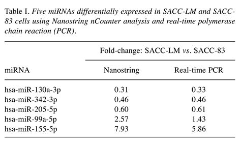 table i microrna profiling and target genes related to metastasis of salivary adenoid cystic