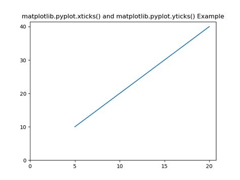 Python Matplotlib Adjusting X And Y Ticks In Python Vrogue Co