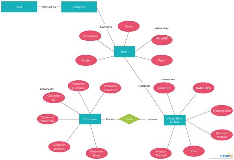 Skip the rental car counter — get on the road and out of the ordinary with turo, the world's largest car sharing marketplace. Entity Relationship diagram for ShoppiShop online payment ...