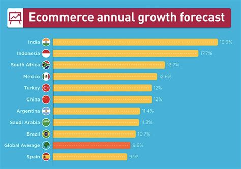 Future E Commerce Trends 10 Possible Forecasts For 2022 Wedevs
