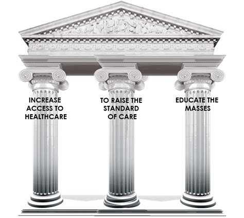 Our Three Pillars Ifmch Bridging The Gap