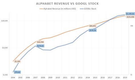 Revenue ($b), 63.4, 46.2, 40.4. Should Investors Avoid Alphabet (GOOGL) Stock at Its ...