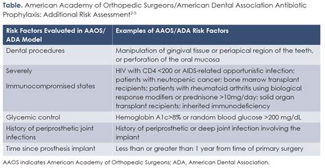 Antibiotic Prophylaxis Prior To Dental Procedures In