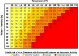 Pictures of Temperature With Heat Index