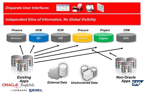 Ayts Summary Of The Introduction Of Oracle Business Intelligence