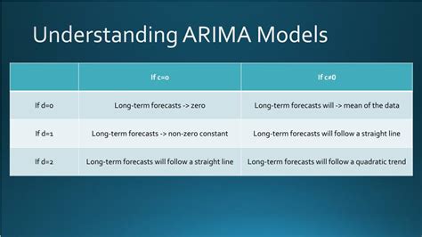 Ppt Non Seasonal Arima Powerpoint Presentation Free Download Id