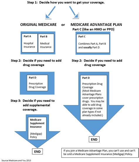 Medicare Basics